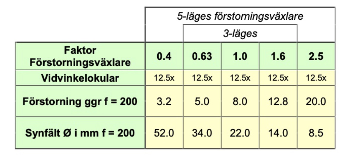 Tabell förstoringsväxlare Karl Kaps